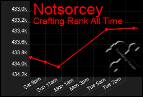 Total Graph of Notsorcey