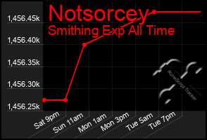 Total Graph of Notsorcey