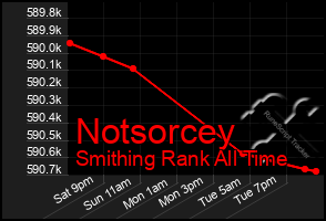 Total Graph of Notsorcey