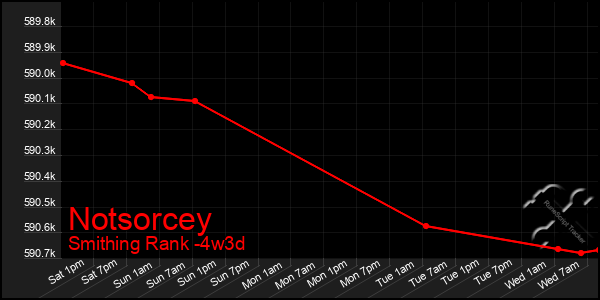 Last 31 Days Graph of Notsorcey