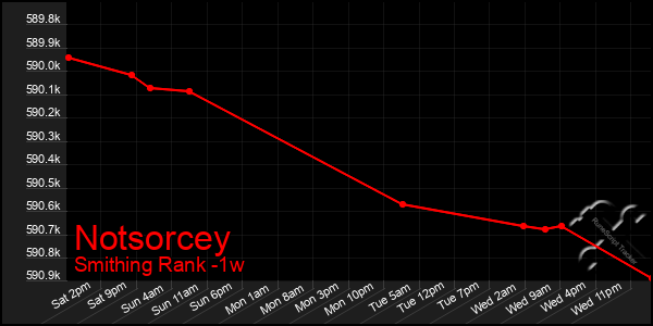 Last 7 Days Graph of Notsorcey