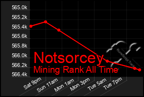 Total Graph of Notsorcey