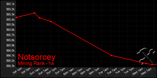 Last 7 Days Graph of Notsorcey