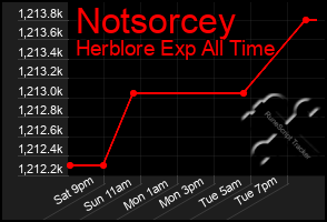 Total Graph of Notsorcey