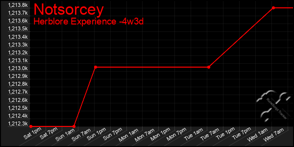 Last 31 Days Graph of Notsorcey