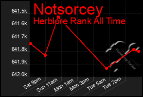 Total Graph of Notsorcey