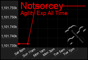 Total Graph of Notsorcey