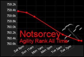 Total Graph of Notsorcey