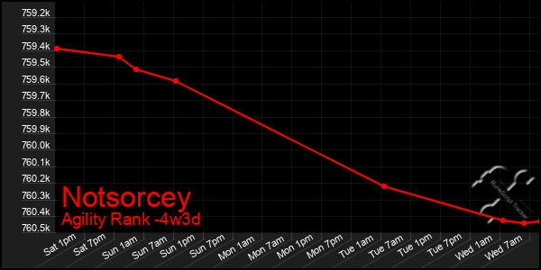 Last 31 Days Graph of Notsorcey