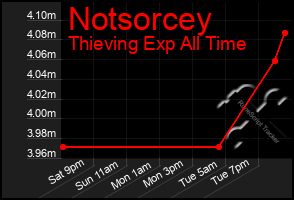 Total Graph of Notsorcey