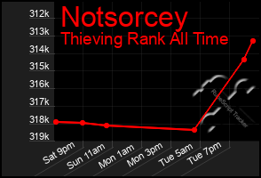 Total Graph of Notsorcey