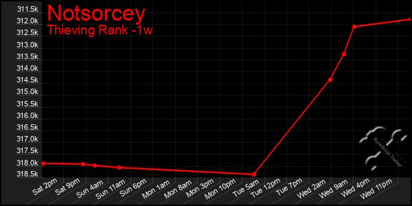 Last 7 Days Graph of Notsorcey