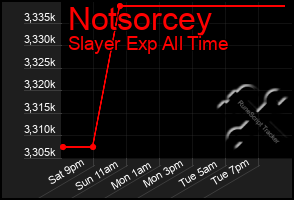 Total Graph of Notsorcey