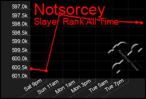 Total Graph of Notsorcey