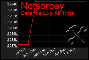 Total Graph of Notsorcey