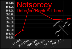 Total Graph of Notsorcey