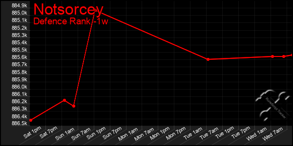 Last 7 Days Graph of Notsorcey