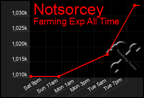 Total Graph of Notsorcey