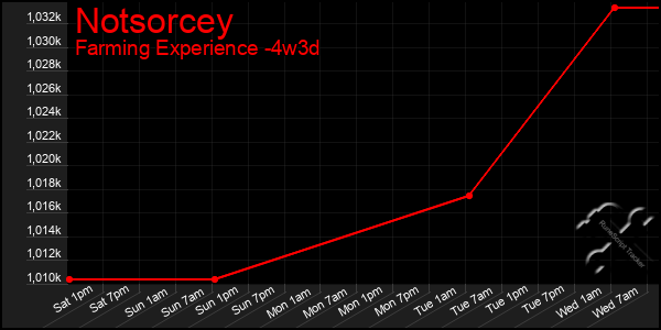 Last 31 Days Graph of Notsorcey