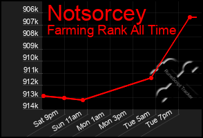 Total Graph of Notsorcey