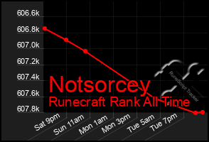 Total Graph of Notsorcey