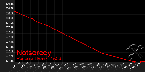 Last 31 Days Graph of Notsorcey