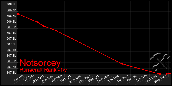 Last 7 Days Graph of Notsorcey