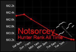 Total Graph of Notsorcey