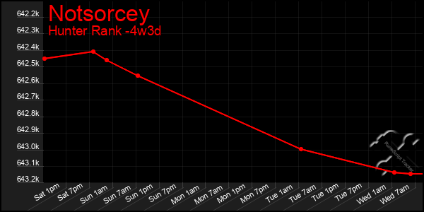 Last 31 Days Graph of Notsorcey