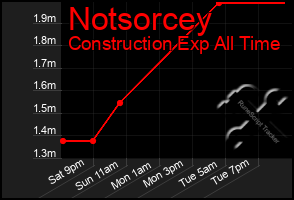 Total Graph of Notsorcey