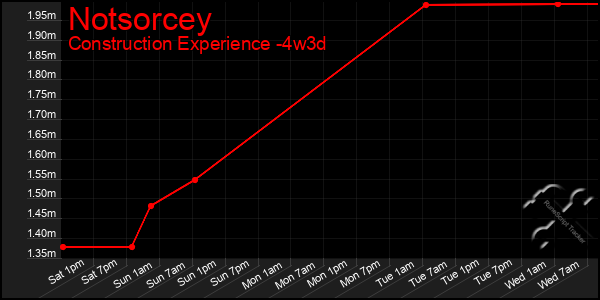 Last 31 Days Graph of Notsorcey