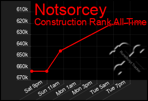 Total Graph of Notsorcey