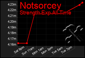 Total Graph of Notsorcey