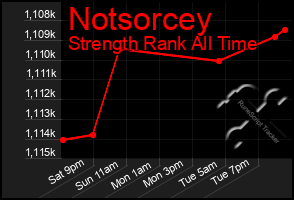 Total Graph of Notsorcey