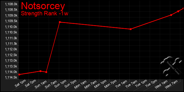 Last 7 Days Graph of Notsorcey