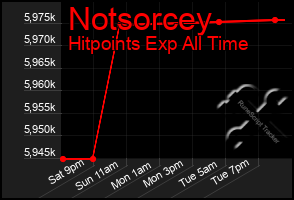 Total Graph of Notsorcey