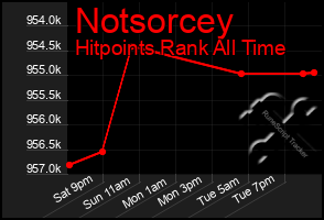 Total Graph of Notsorcey