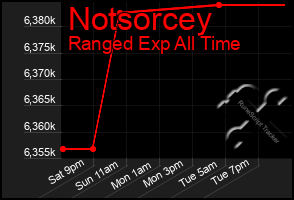 Total Graph of Notsorcey