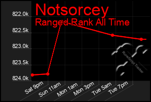 Total Graph of Notsorcey