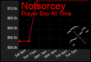 Total Graph of Notsorcey