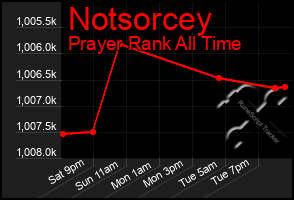 Total Graph of Notsorcey