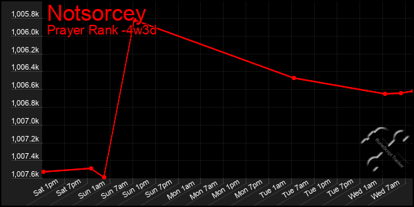 Last 31 Days Graph of Notsorcey