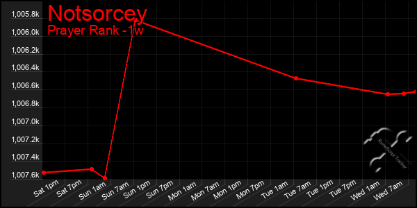 Last 7 Days Graph of Notsorcey