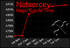 Total Graph of Notsorcey