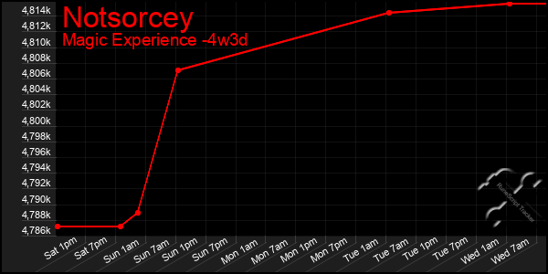 Last 31 Days Graph of Notsorcey