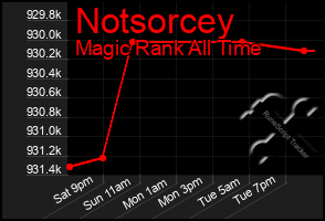 Total Graph of Notsorcey