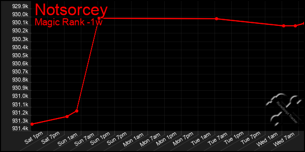 Last 7 Days Graph of Notsorcey