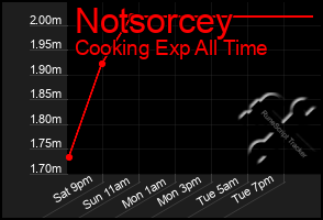 Total Graph of Notsorcey