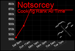 Total Graph of Notsorcey