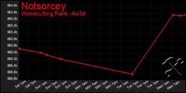 Last 31 Days Graph of Notsorcey